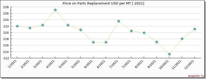 Parts Replacement price per year