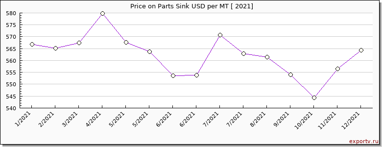 Parts Sink price per year