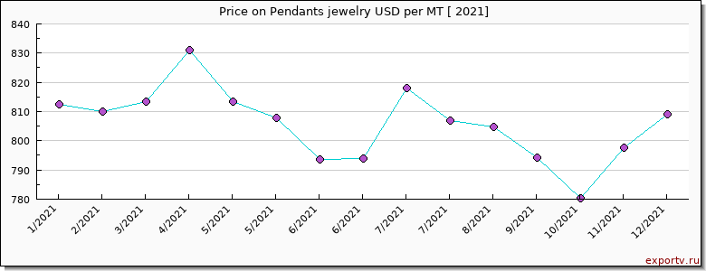 Pendants jewelry price per year