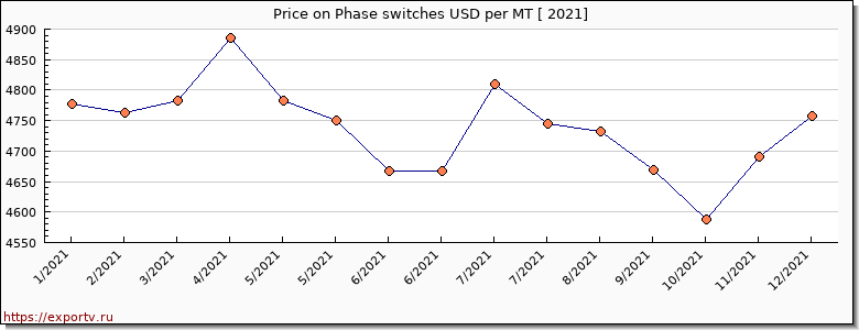 Phase switches price per year