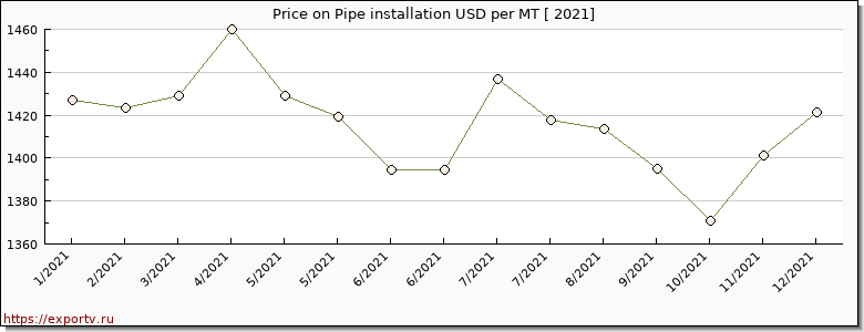 Pipe installation price per year