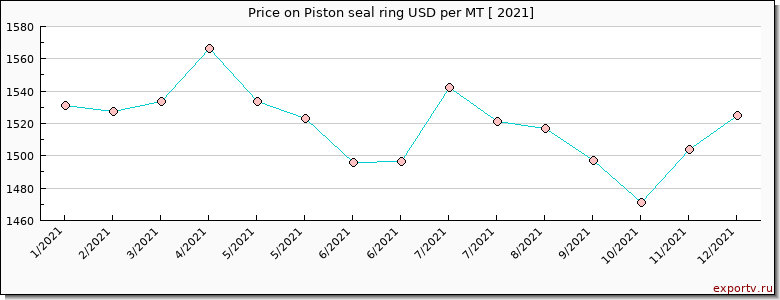 Piston seal ring price per year
