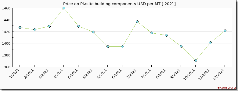 Plastic building components price per year