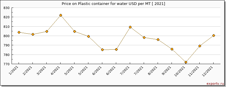Plastic container for water price per year