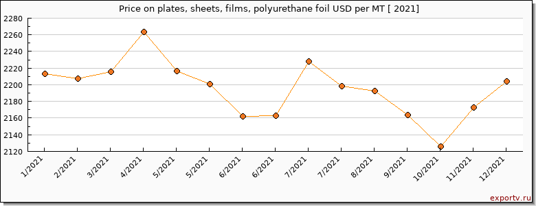 plates, sheets, films, polyurethane foil price per year