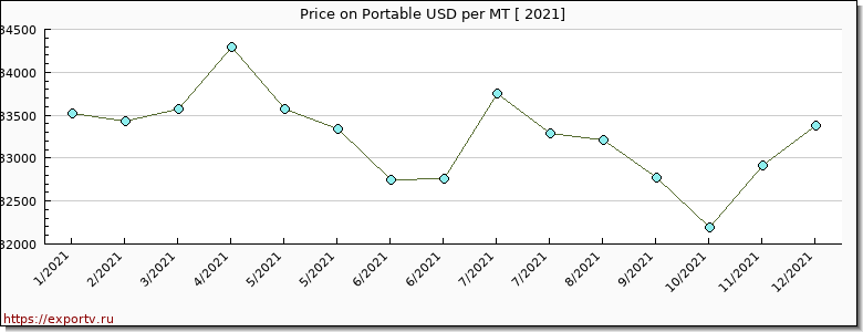 Portable price per year