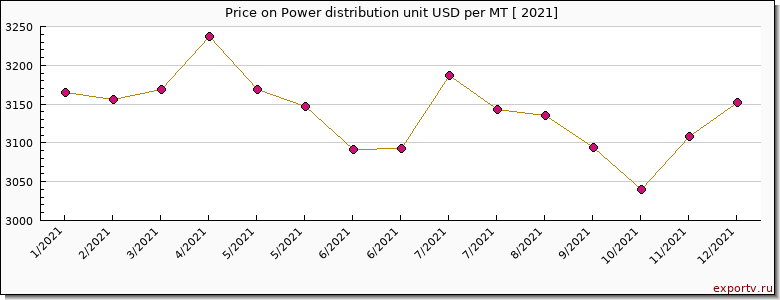 Power distribution unit price per year
