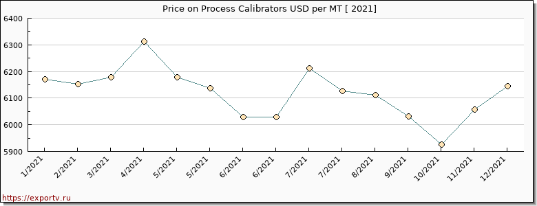 Process Calibrators price per year