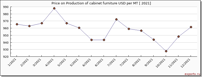 Production of cabinet furniture price per year