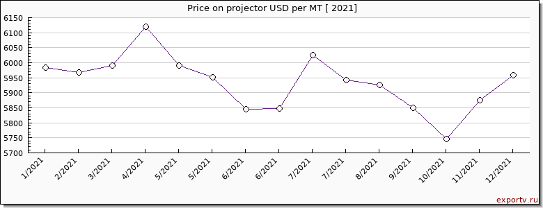 projector price per year