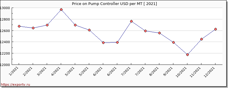 Pump Controller price per year