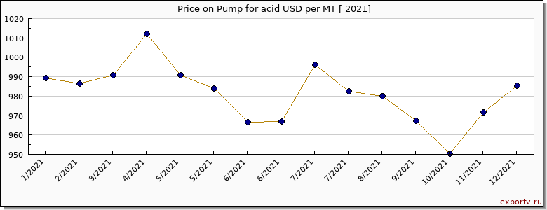 Pump for acid price per year
