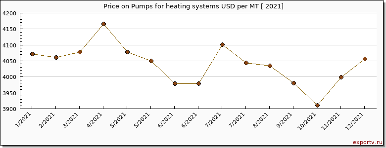 Pumps for heating systems price per year