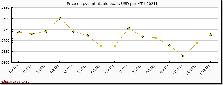 pvc inflatable boats price per year
