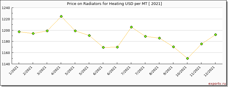 Radiators for Heating price per year
