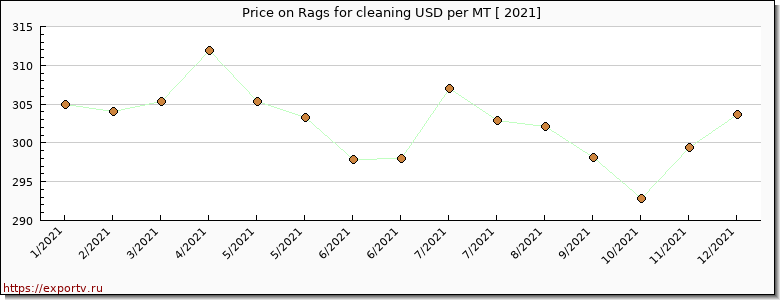 Rags for cleaning price per year
