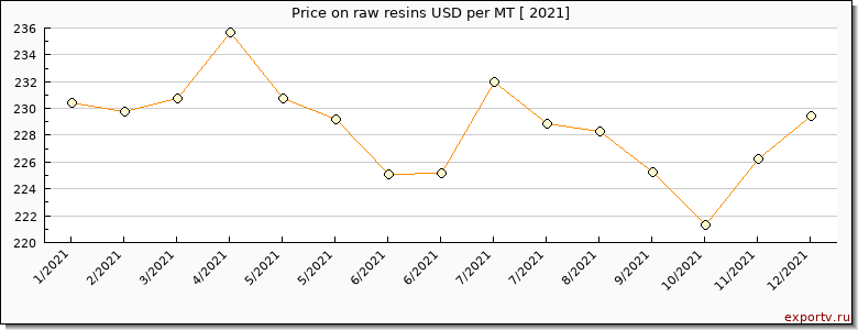 raw resins price per year