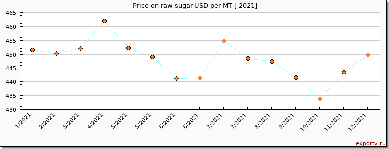 raw sugar price per year