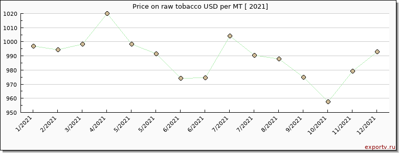 raw tobacco price per year