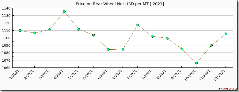 Rear Wheel Nut price per year