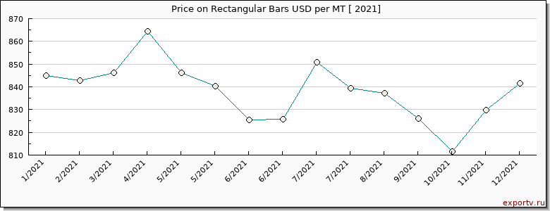 Rectangular Bars price per year