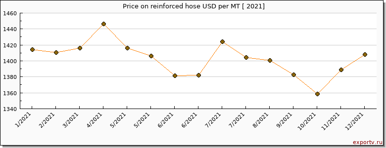 reinforced hose price per year
