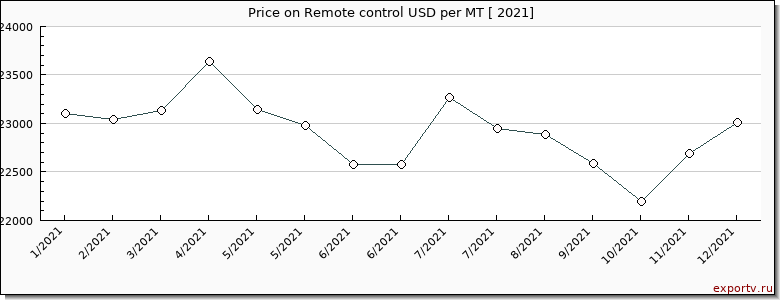 Remote control price per year