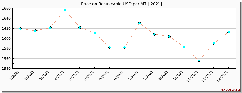 Resin cable price per year