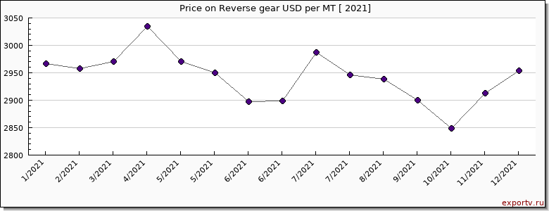 Reverse gear price per year