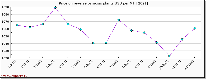 reverse osmosis plants price per year