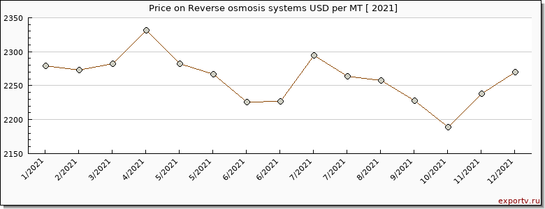 Reverse osmosis systems price per year