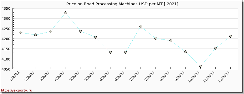 Road Processing Machines price per year