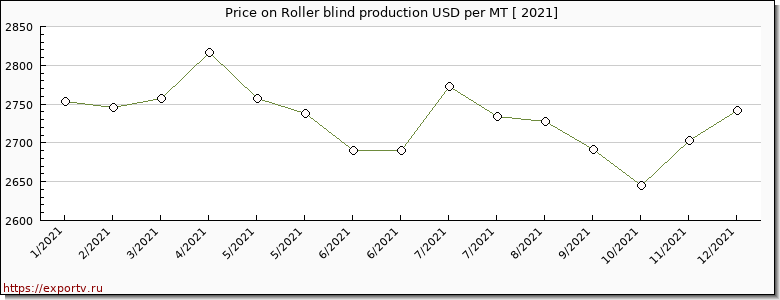 Roller blind production price per year