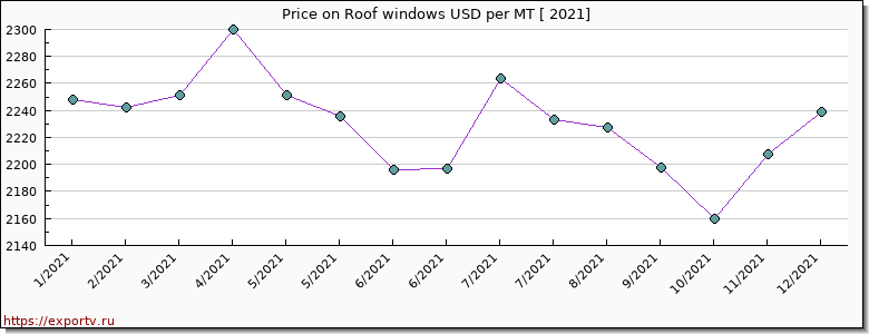 Roof windows price per year