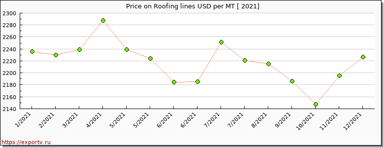 Roofing lines price per year