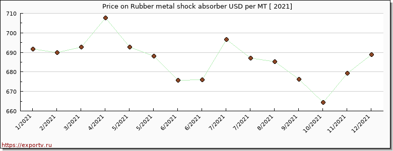 Rubber metal shock absorber price per year