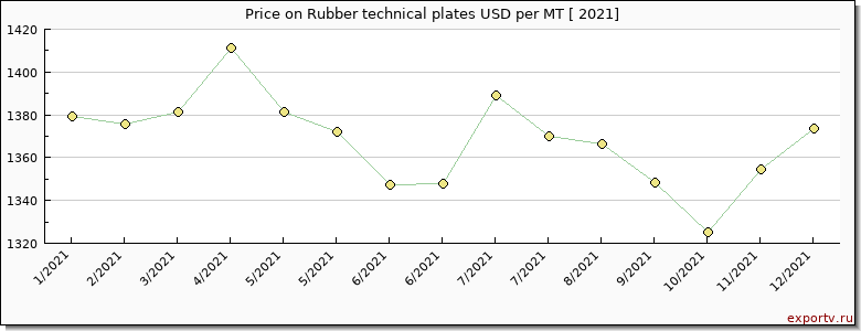 Rubber technical plates price per year