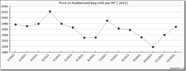 Rubberized Bag price per year