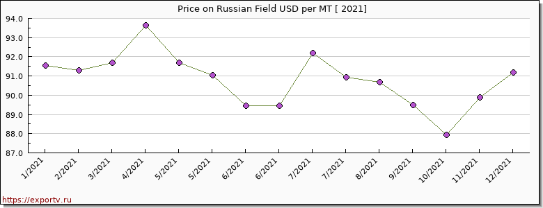 Russian Field price per year