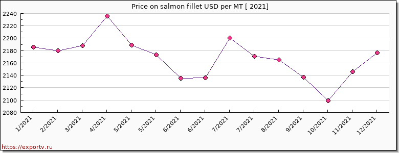 salmon fillet price per year