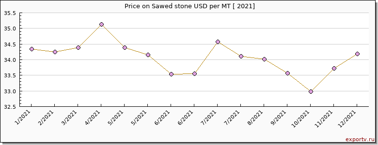 Sawed stone price per year
