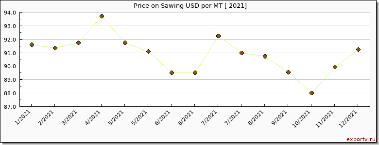 Sawing price per year