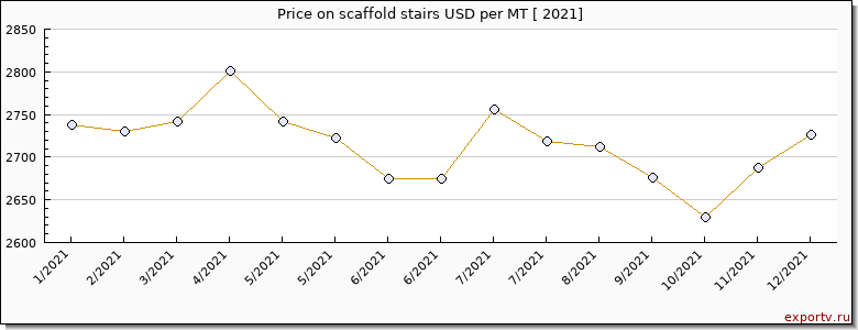scaffold stairs price per year