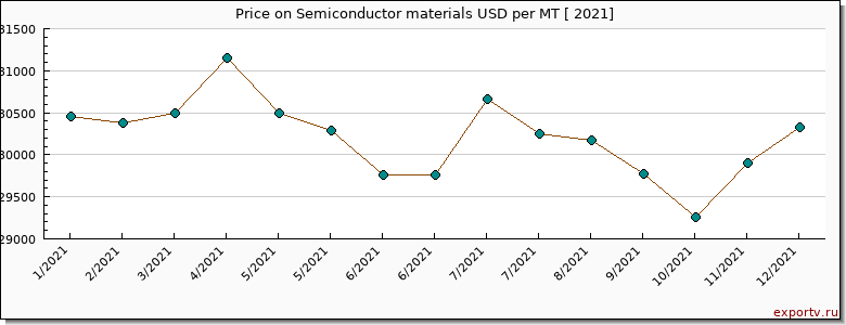 Semiconductor materials price per year
