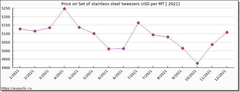 Set of stainless steel tweezers price per year