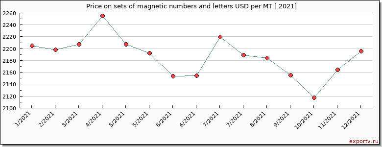sets of magnetic numbers and letters price per year