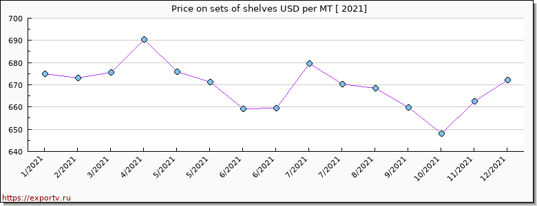 sets of shelves price per year