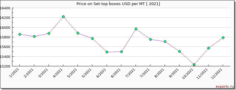Set-top boxes price per year