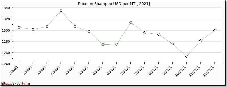 Shampoo price per year