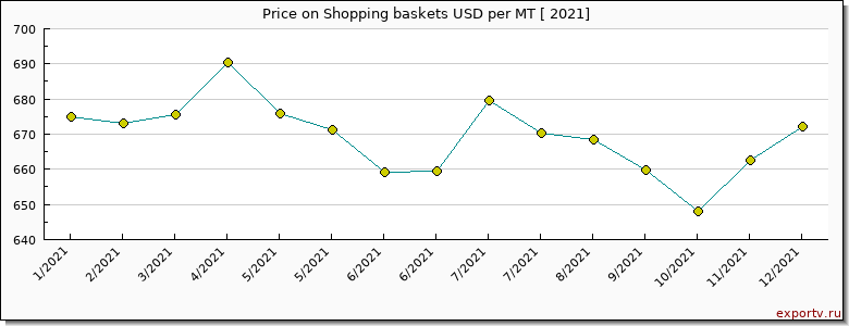 Shopping baskets price per year